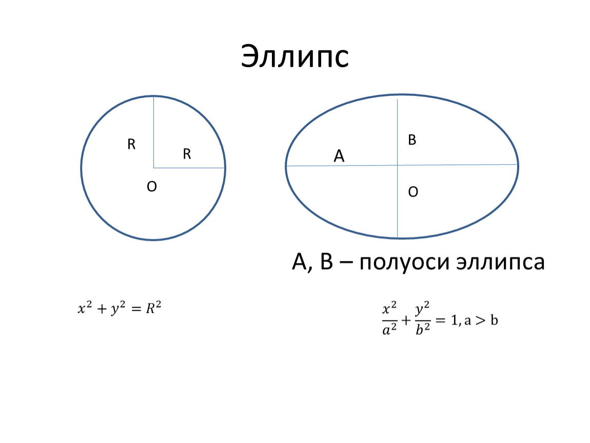 Длина полуосей. Полуоси эллипса. Полуоси эллипсоида. Большая и малая полуось эллипса. Формула малой полуоси эллипса.