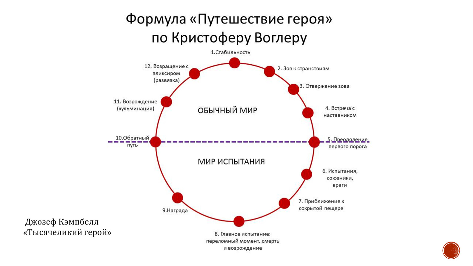 Тысячеликий герой схема