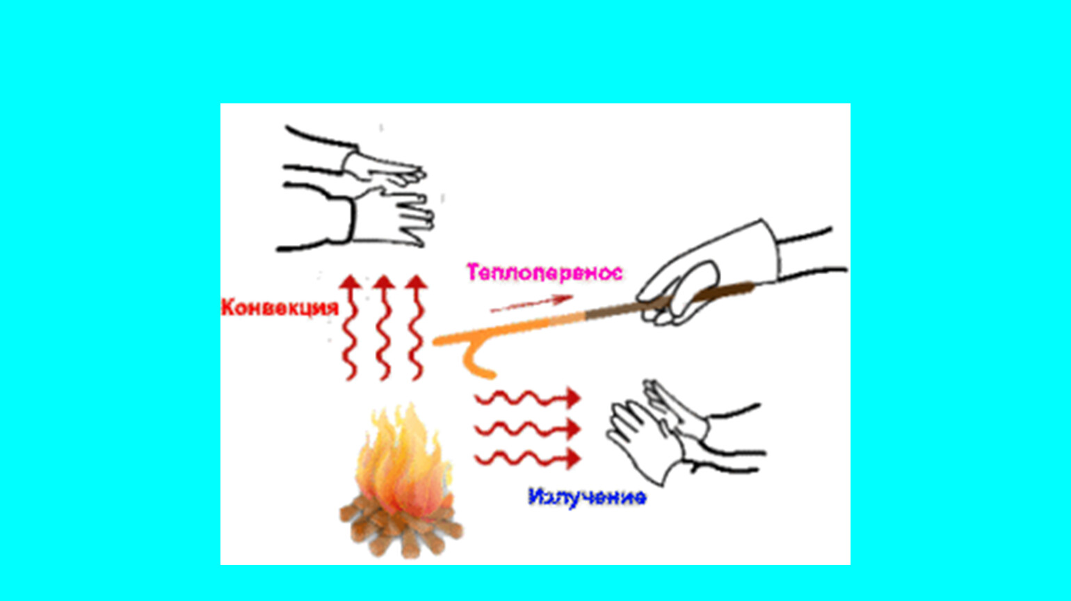 Конвекция и излучение