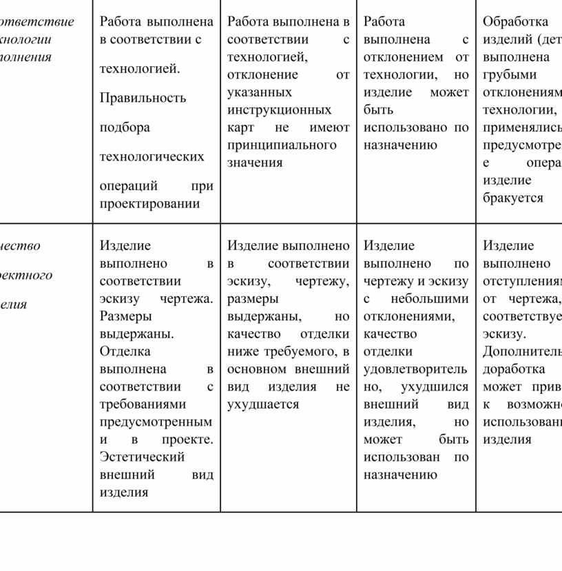 Самооценка и оценка проекта по технологии 5 класс воскресный завтрак для всей семьи