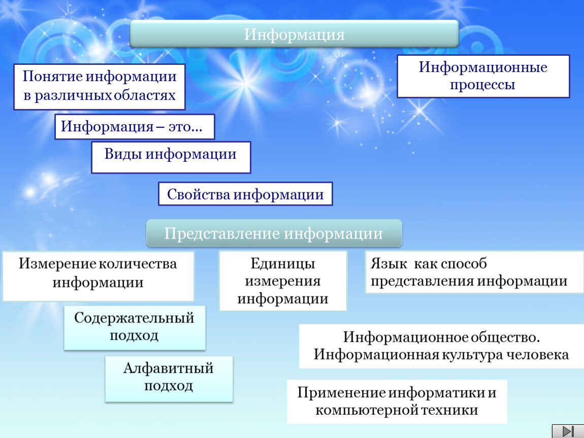 Презентация на тему язык как способ представления информации