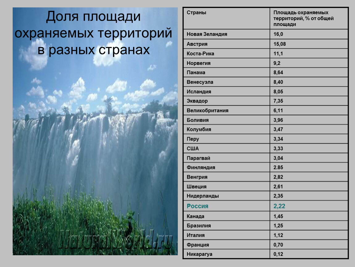 Построить столбиковую диаграмму доля площади особо охраняемых территорий в общей площади страны для