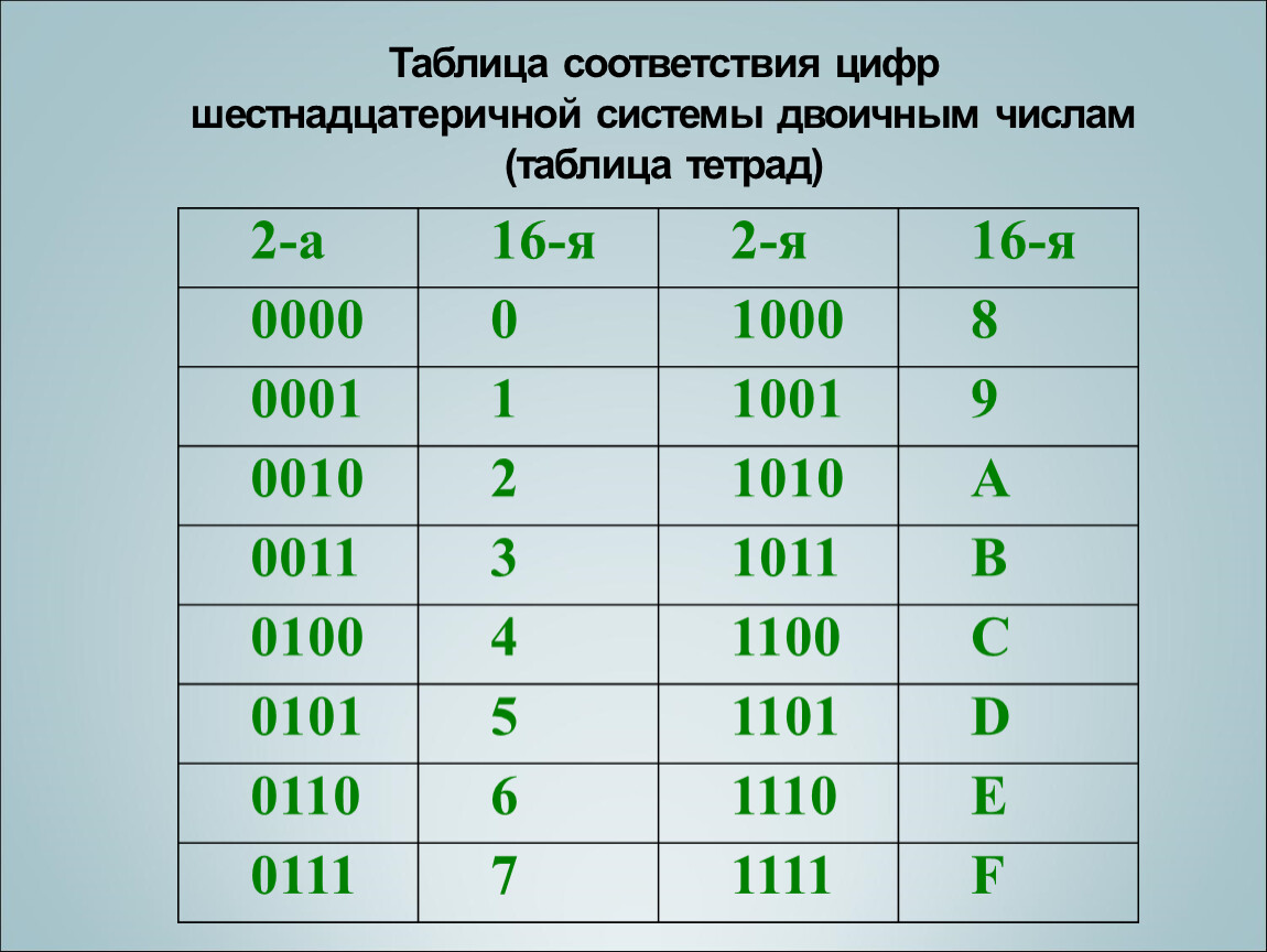 Системы счисления десятичная 1 двоичная. Таблица перевода двоичных чисел в шестнадцатиричные. Таблица тетрад. Таблица соответствия цифр. Таблица двоичных восьмеричных и шестнадцатеричных чисел.