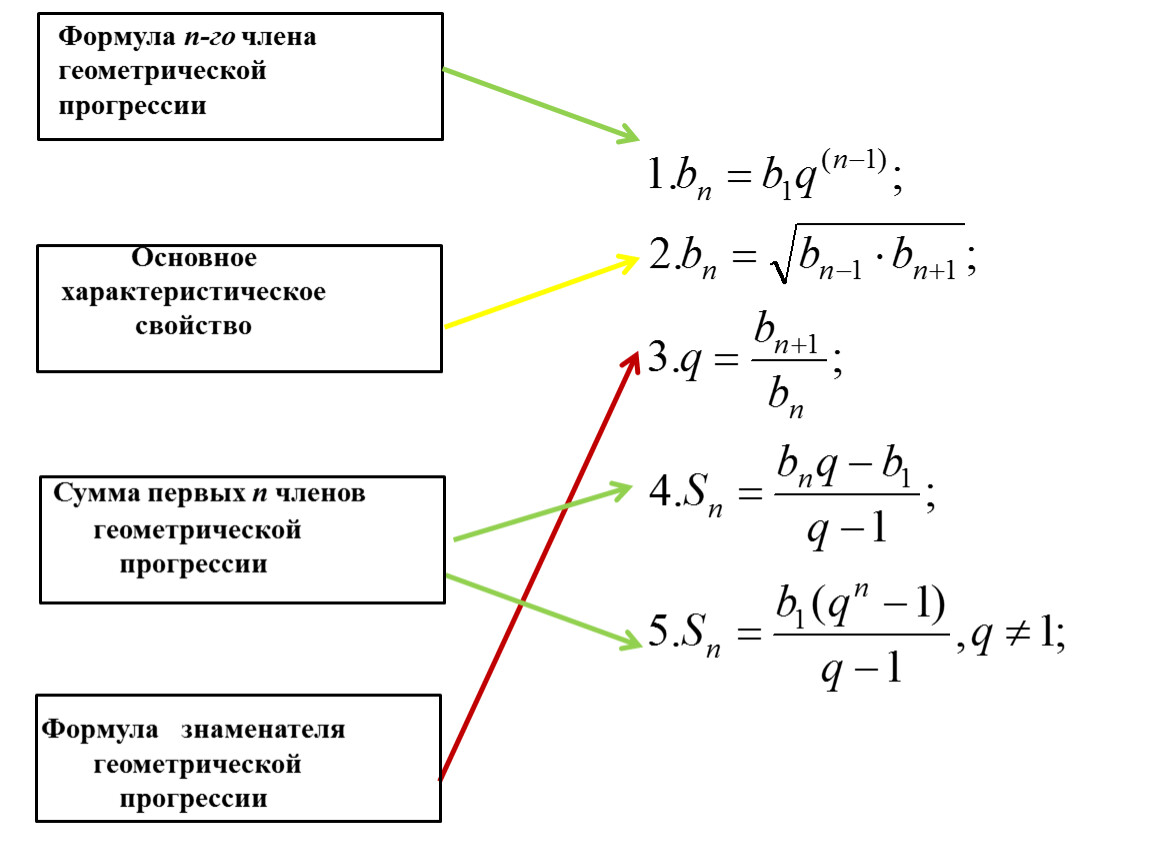 Сумма геометрическая прогрессия 9 класс презентация