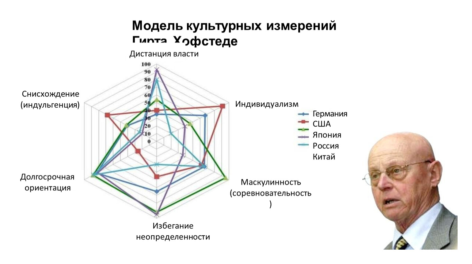 Г измерение. Теория культурных измерений Хофстеде. Типология культурных измерений Хофстеде. Хофстеде 5 измерений культурные измерения модель. Хофстеде ориентация на будущее.