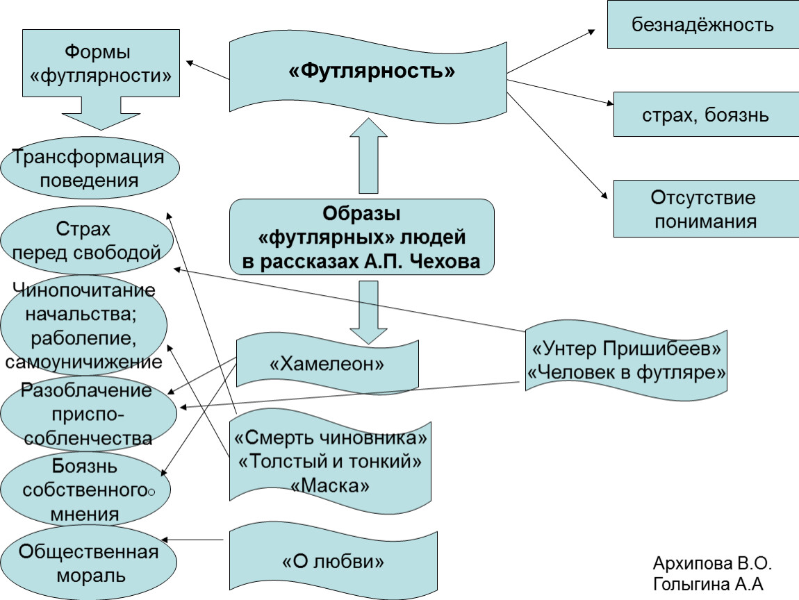 Ментальная карта чехов толстый и тонкий