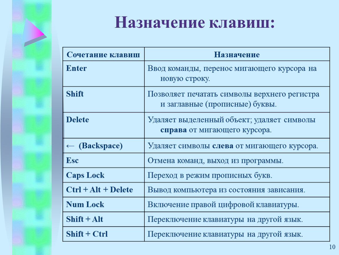 Выбрать ввод. Таблица функции клавиш клавиатуры. Назначение клавиш на клавиатуре таблица. Основные сочетания клавиш на клавиатуре. Сочетание клавиш на клавиатуре.