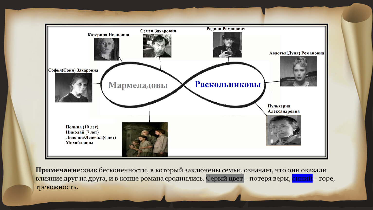 Анализ семейных ценностей семьи Раскольникова и Мармеладова в романе  «Преступление и наказание» Ф.Д. Достоевского