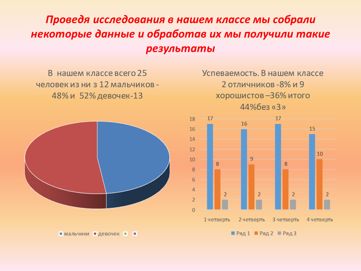 Проведите исследование. Проводить исследование. Успеваемость отличника процент.