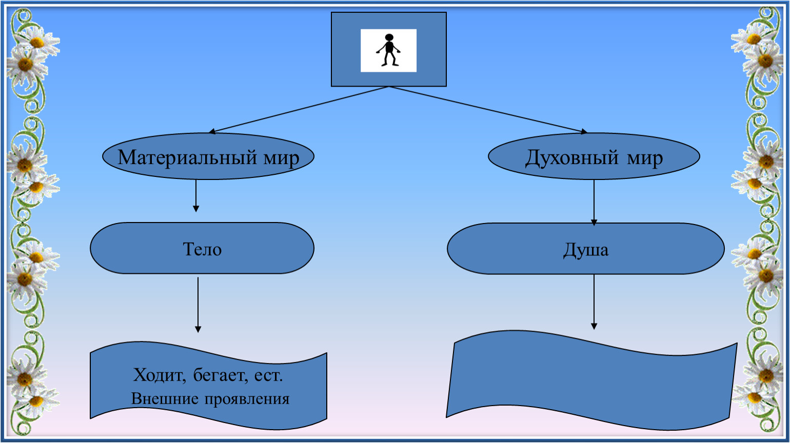 Материальный план духовный план