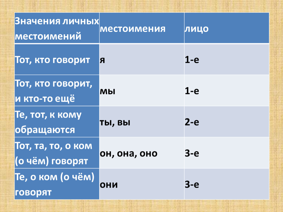 Личные местоимения лицо и число личных местоимений 3 класс школа россии презентация