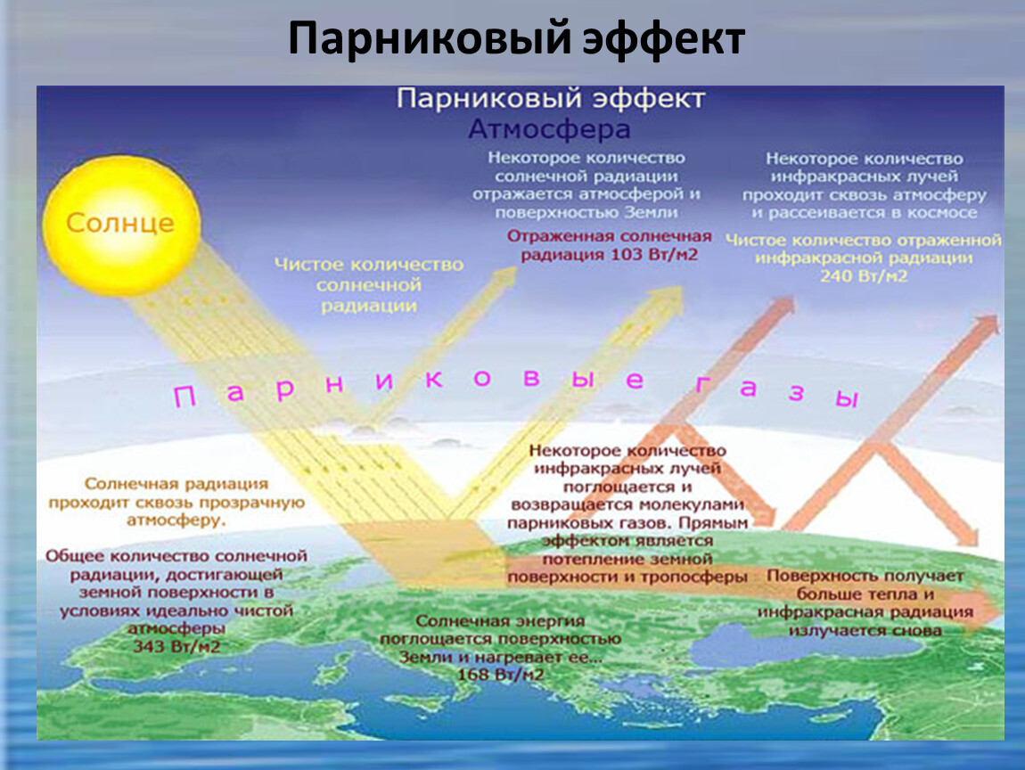 Парниковый эффект польза или вред астрономия 11 класс презентация