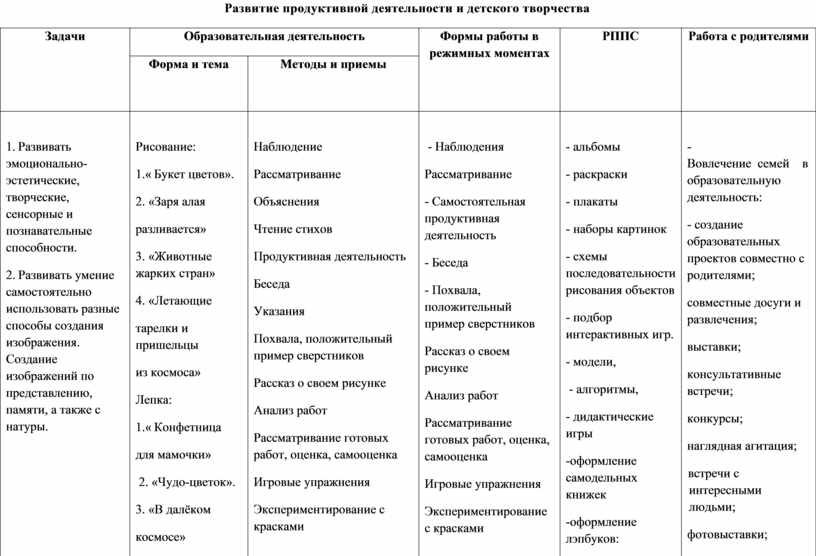 Развитие продуктивной деятельности