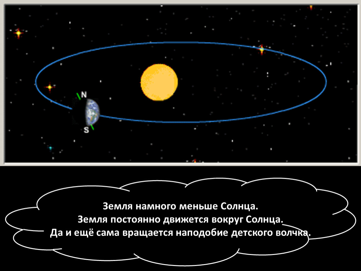 На что похожа наша планета 1. Земля вращается вокруг солнца. Земля крутится вокруг солнца и вокруг своей оси. Земля постоянно движется вокруг солнца. Один оборот земли вокруг солнца.