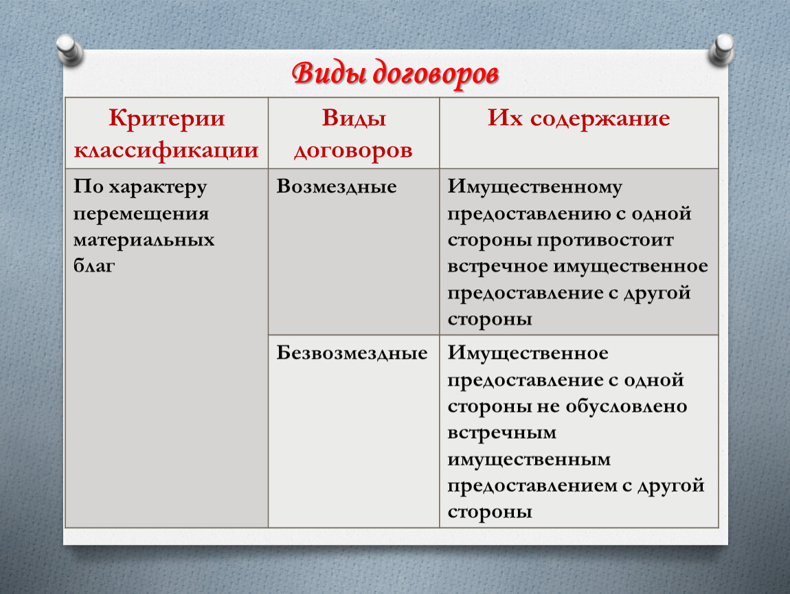 Схему классификация договоров