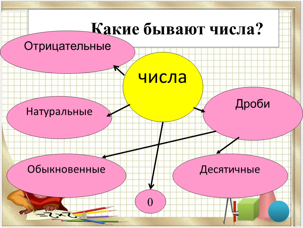 Числа бывают. Какие бывают числа. Десятичная дробь.