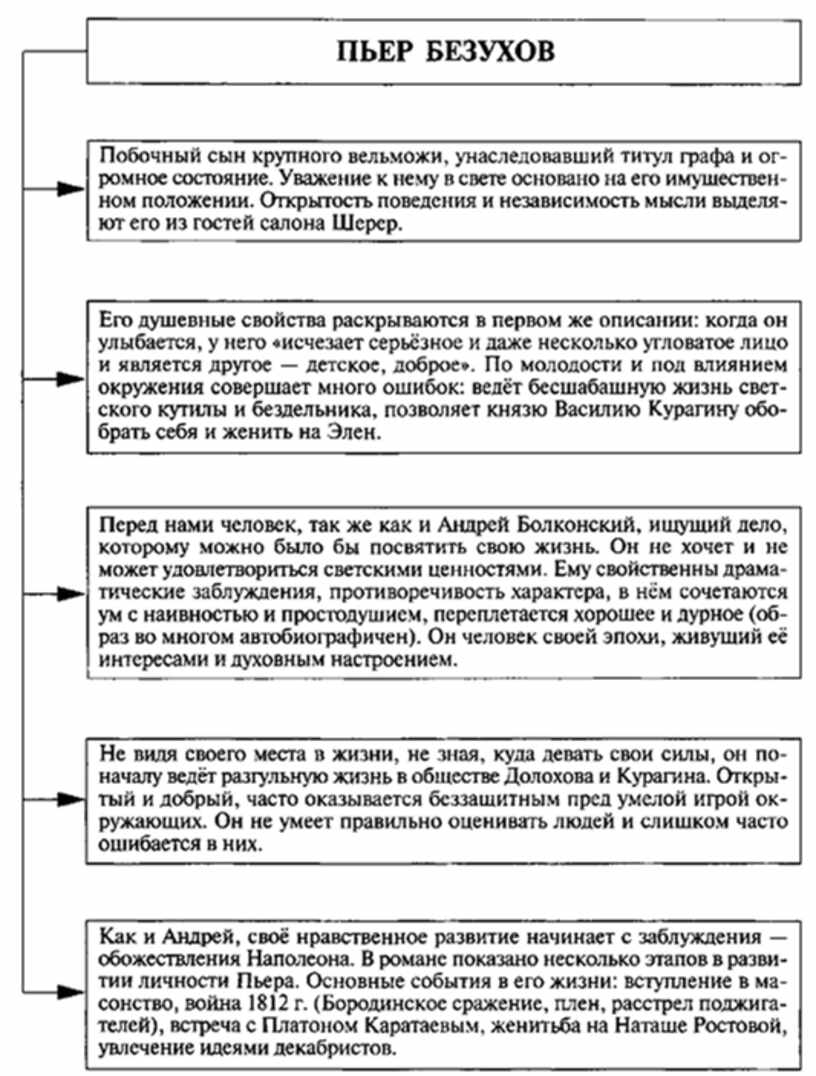 Пьер Безухов • описание героя - СПАДИЛО