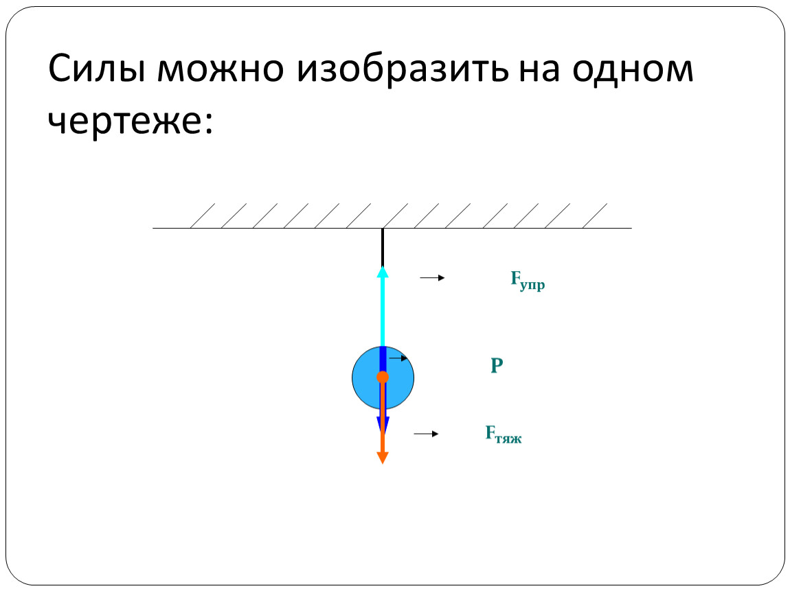 Изобразите силу 5 н. Графическое изображение силы. Изображение силы на чертеже физика. Графическое изображение сил физика 7 класс. Графическое изображение силы тяжести.