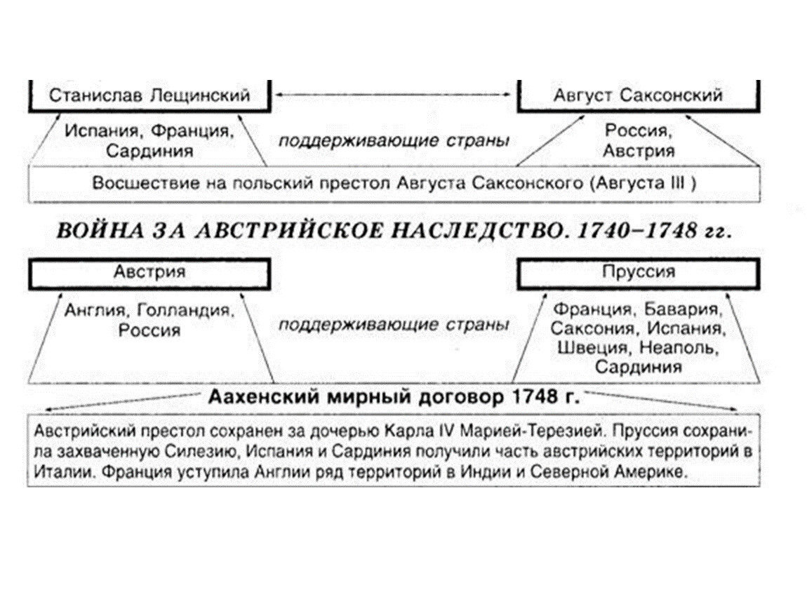 Итоги войн 18 века. Внешняя политика России 1741-1762. Внешняя политика в 1741-1762 гг таблица. Внешняя политика 1741-1762 таблица. Внешняя политика России в 1741-1762 годах.