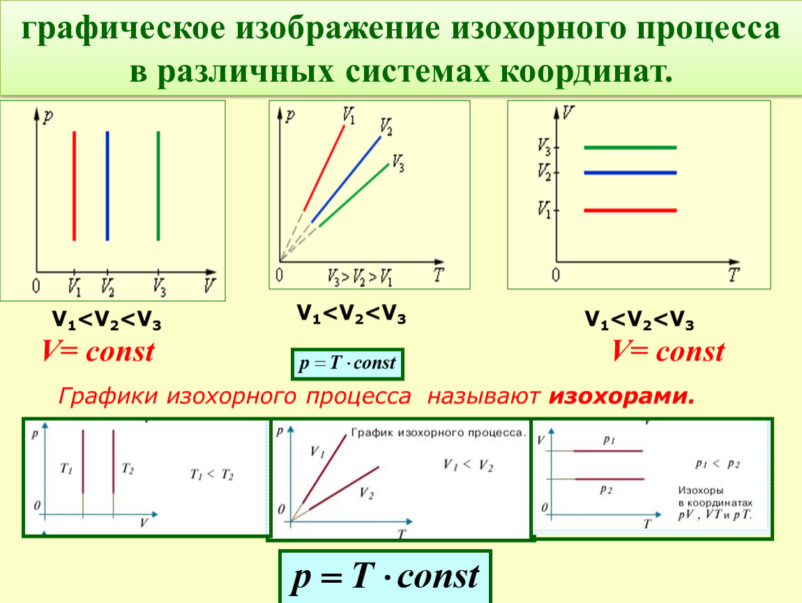 График процессов идеальных газов в координатах. Изохорический процесс идеального газа график. Графики изохорного процесса в координатах PV pt VT. Уравнение идеального газа изохорический процесс. Изохорный процесс в координатах PV.