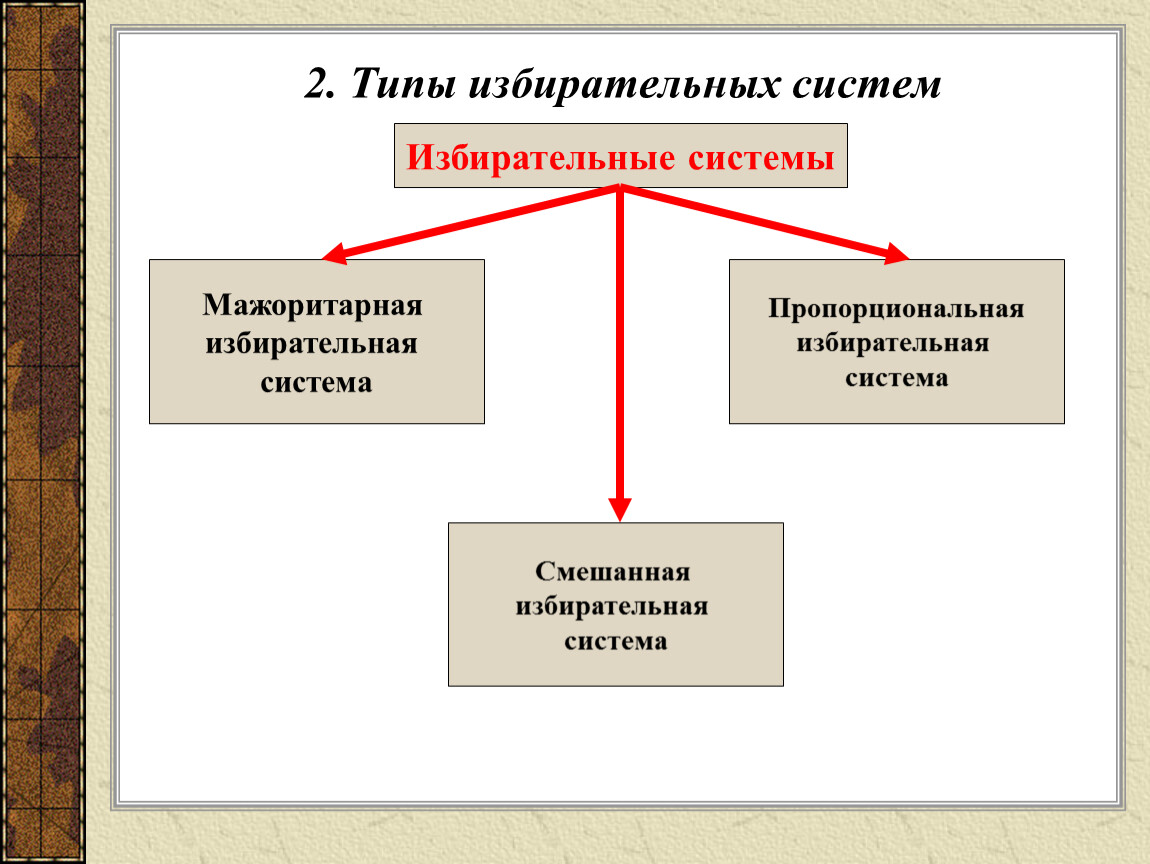 Виды избирательного. Типы избирательных систем схема. 2 Основных типа избирательных систем. Избирательные системы Обществознание 9 класс. Тип избирательной системы в РФ.
