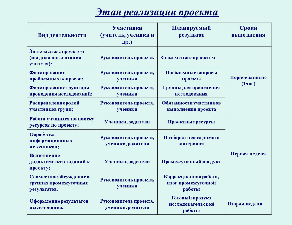 Время реализации проекта. Этапы выполнения проекта таблица. Этапы реализации проекта таблица. Виды работ по проекту и их сроки выполнения. Этапы проекта и участники проекта.