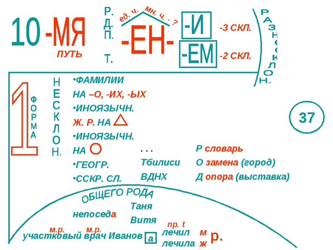 Имя существительное схема