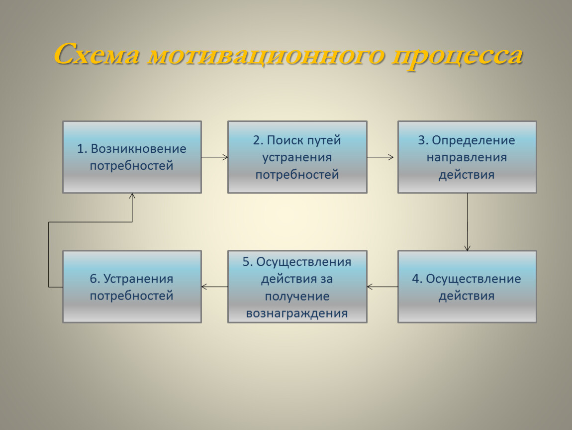 Мотивационный процесс. Схема возникновения мотивации. Процесс мотивации схема. Мотивация схема процесса мотивации. Этапы мотивации в менеджменте.