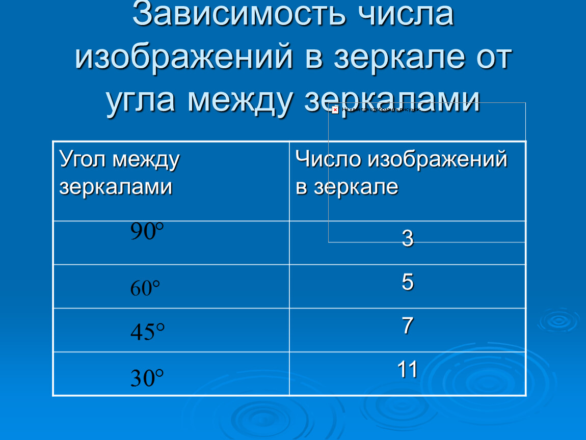 Количество изображений в зеркалах под углом формула