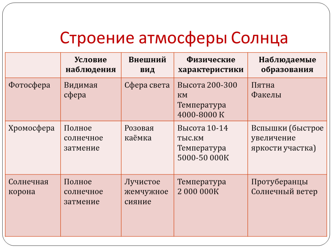 Строение атмосферы солнца. Таблица Фотосфера хромосфера Солнечная корона. Таблица фоитосфера хомосфера Солнечная кррона. Таблица слои атмосферы солнца.