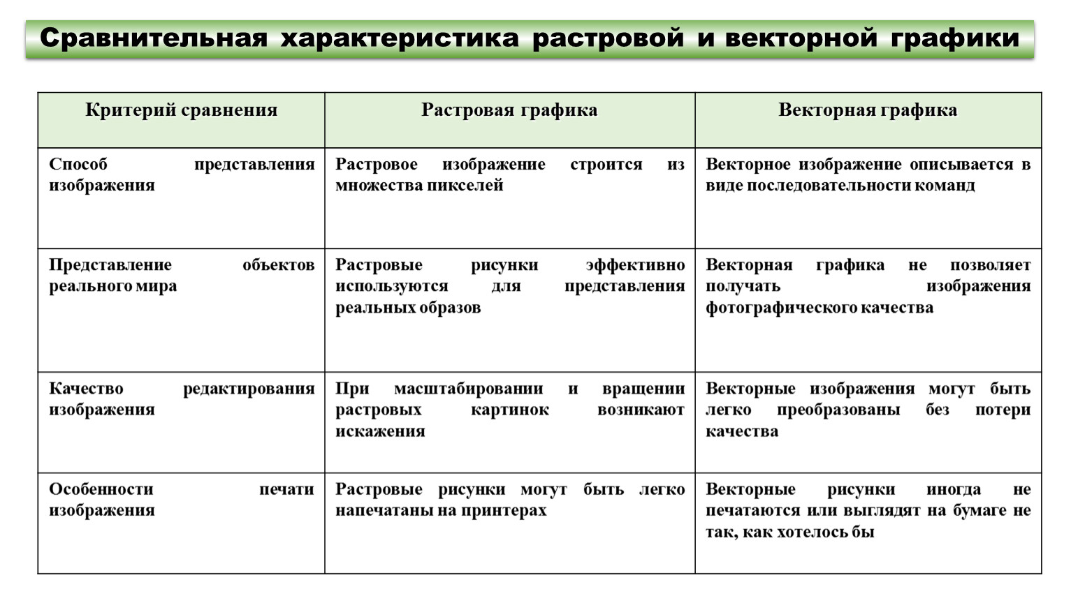 Дайте развернутую сравнительную характеристику растровых и векторных