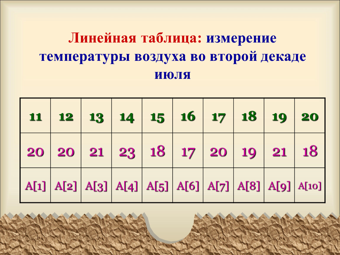 В таблице даны результаты измерения температуры. Линейная таблица. Линейная таблица в информатике. Линейная таблица таблица температуры. Линейная таблица пример.