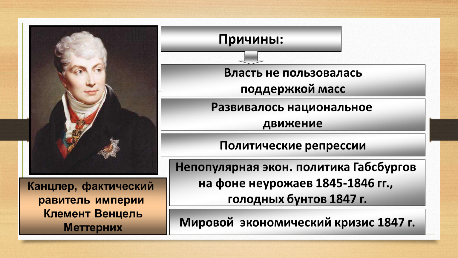 Монархия габсбургов первая половина 19 века