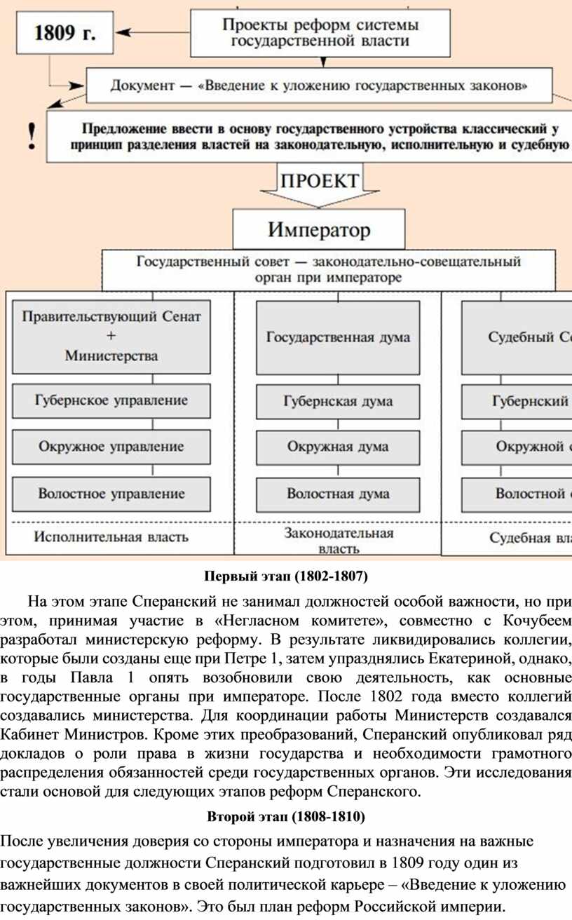 Проекты реформ. Проект Сперанского 1809. Реформы Сперанского при Александре 1. Деятельность м.м Сперанского схема. Проект Сперанского при Александре 1.