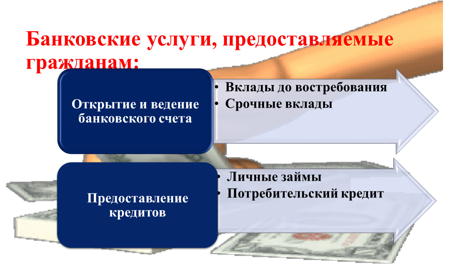 Банковские услуги предоставляемые гражданам примеры. Банковские услуги предоставляемые гражданам схема. Банковские услуги предоставляемые гражданам презентация. Банковские услуги предоставляемые гражданам 8 класс. Доклад на тему банковские услуги предоставляемые гражданам.