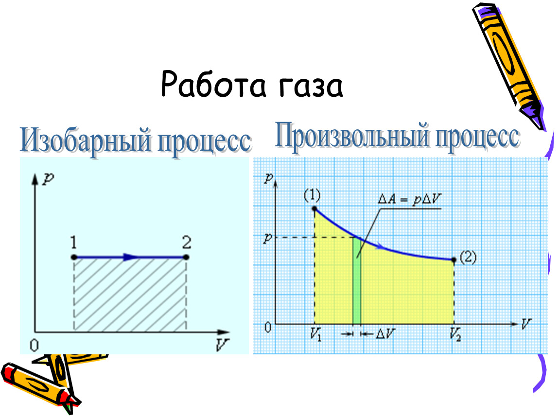 Рисунок изобарного процесса