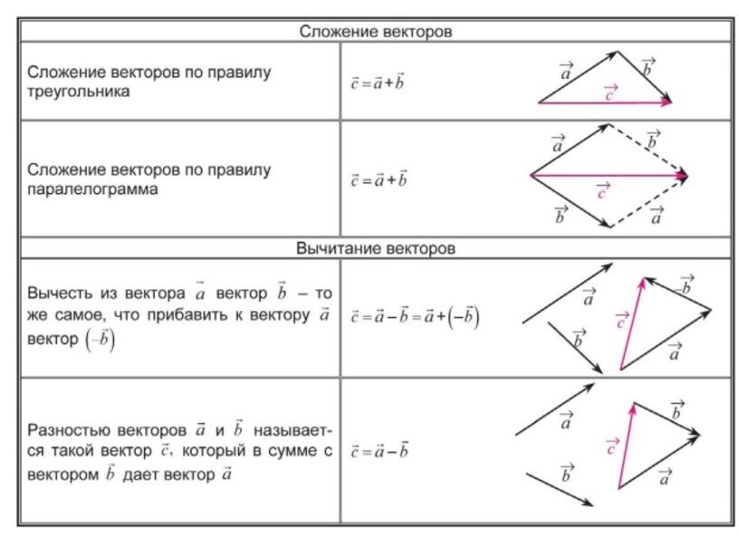 Сложение векторов и вычитание векторов презентация 9 класс