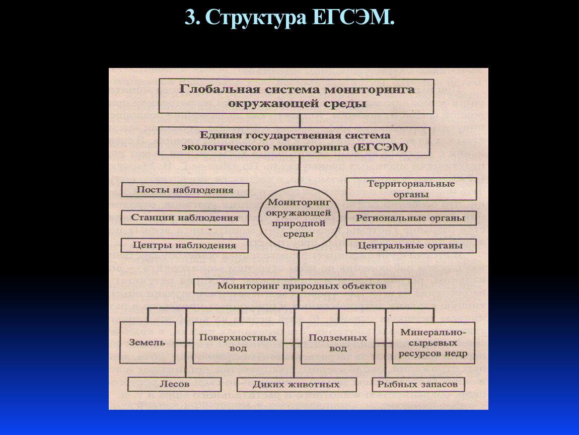 Мониторинг окружающей среды схема