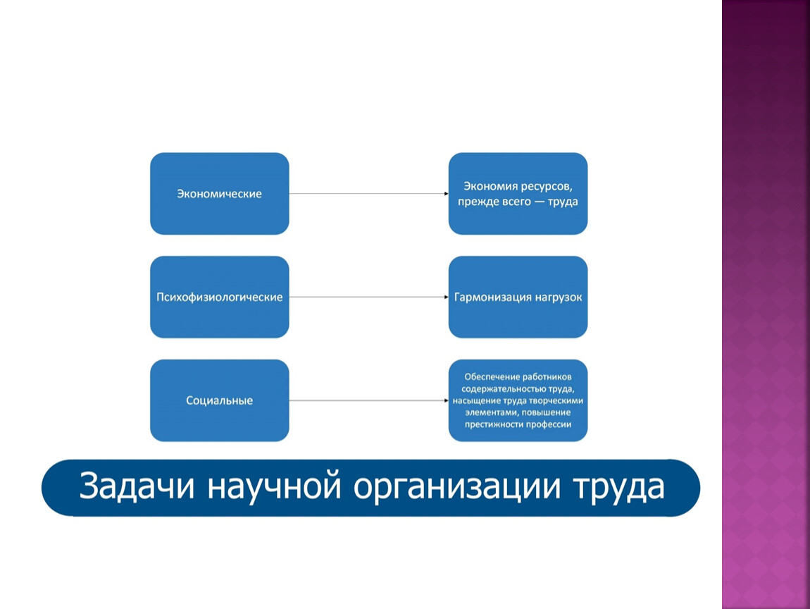 Современные средства ручного труда 7 класс