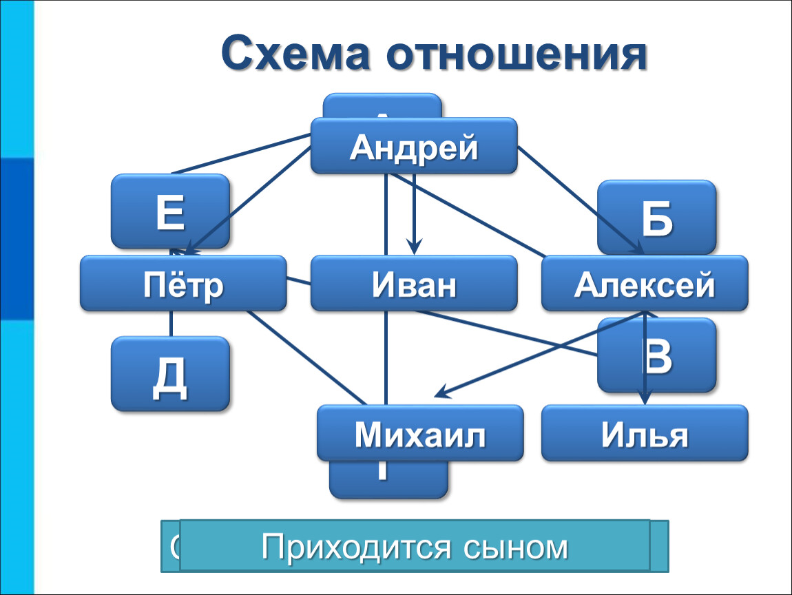 Схема отношений информатика. Схема отношений. Схема отношений между объектами. Отношения между объектами и их множествами.