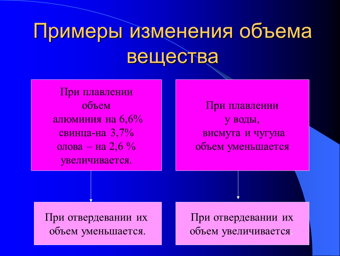 Примером смены. Пример изменения. Изменения веществ химия. Изменение вещества примеры. Изменение объема и плотности вещества при плавлении и кристаллизации.