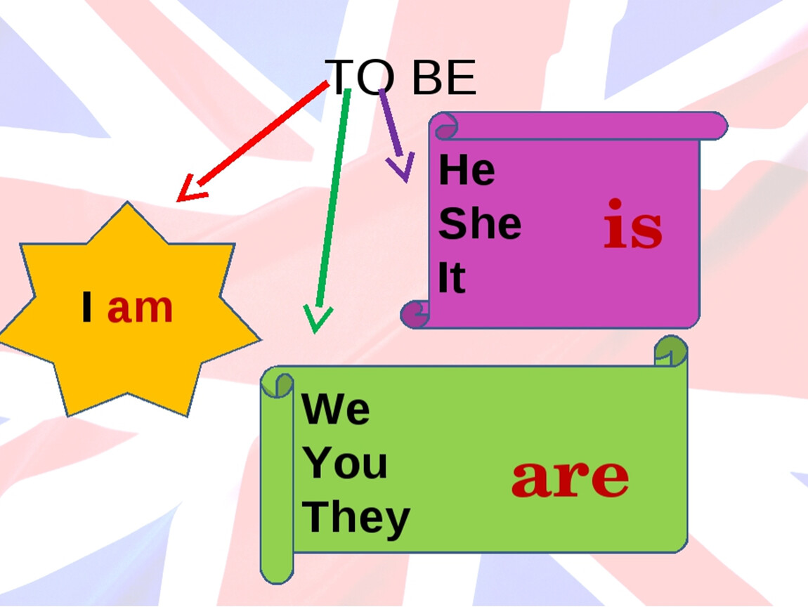 I was her. Правило he she it. It is are правило. It is they are правило. Английский i am you are.