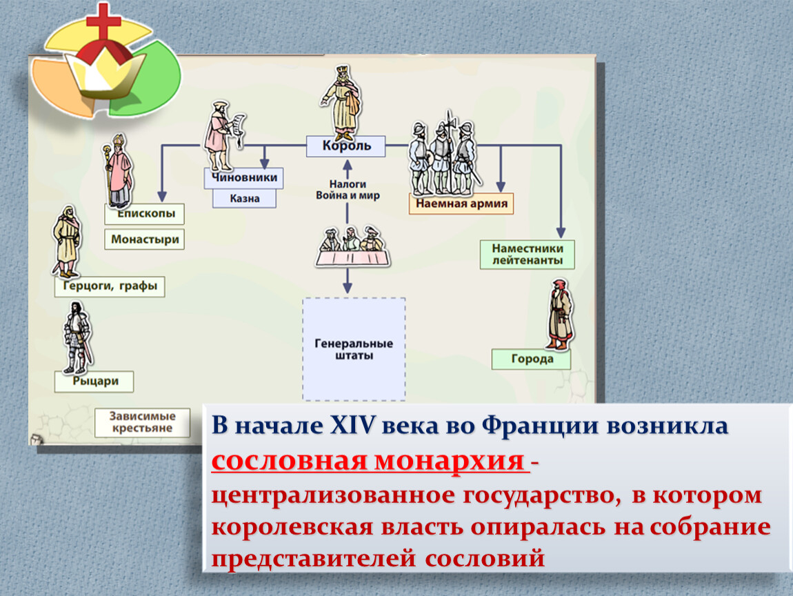 Франция 11 класс всемирная история презентация