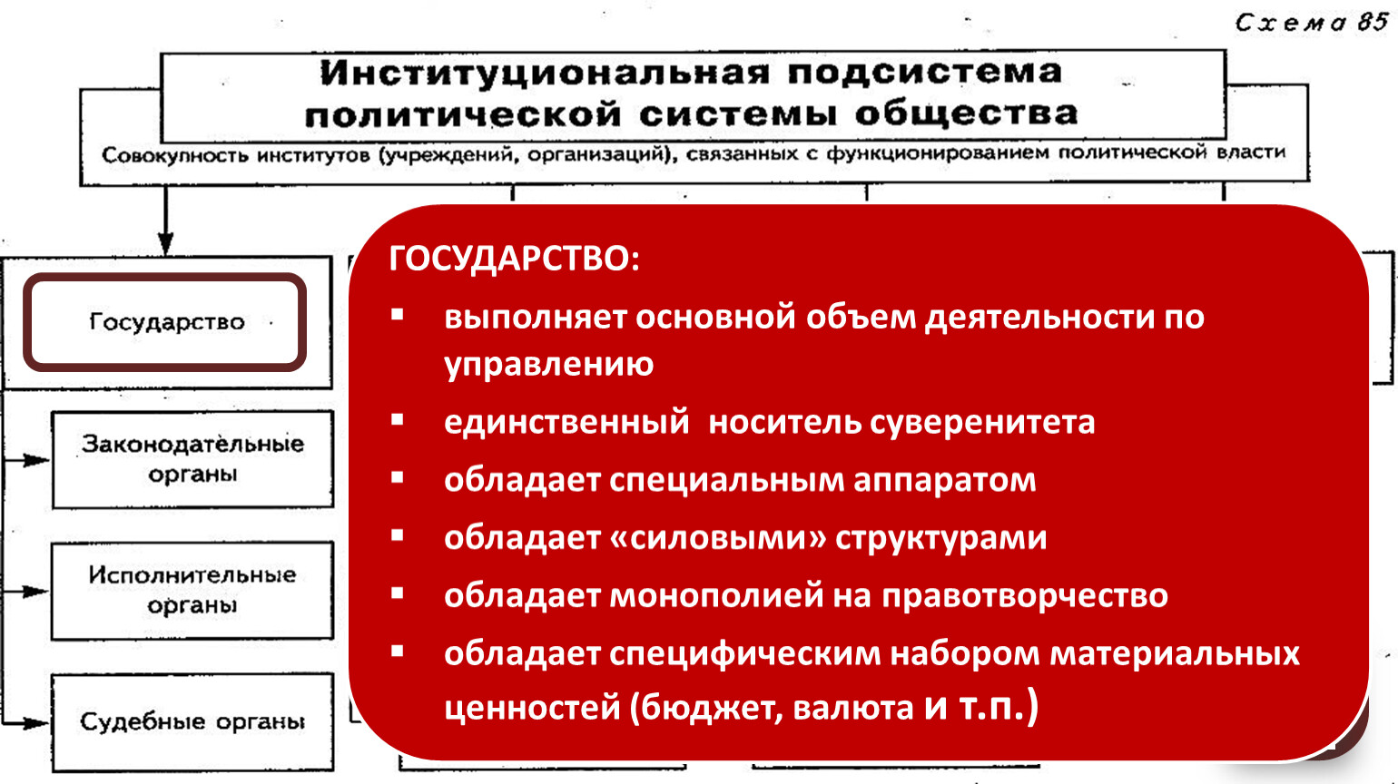 Институтом политической системы призванным оказывать. Схема политической системы России. Политическая система России схема.