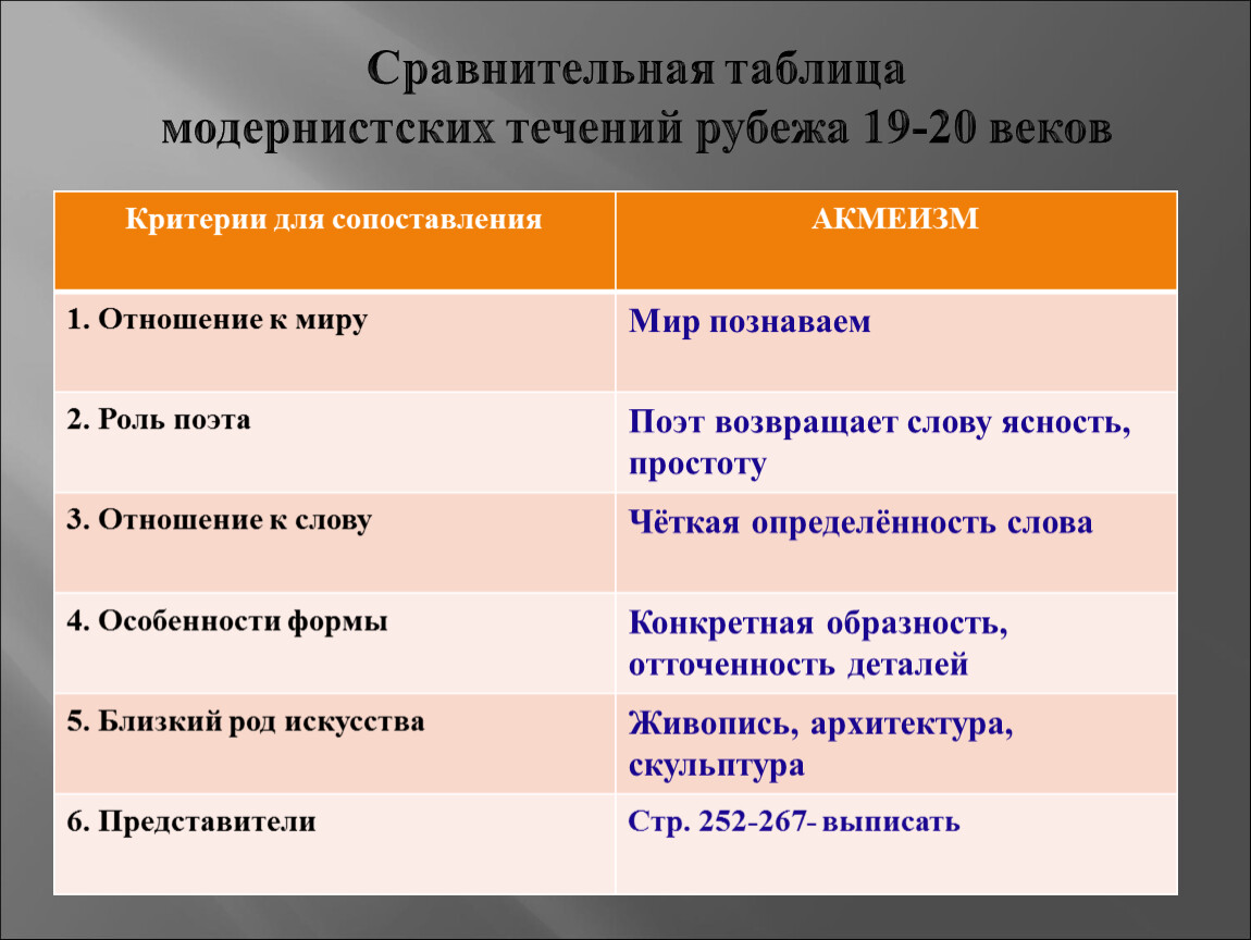 Презентация модернистские течения в литературе 20 века