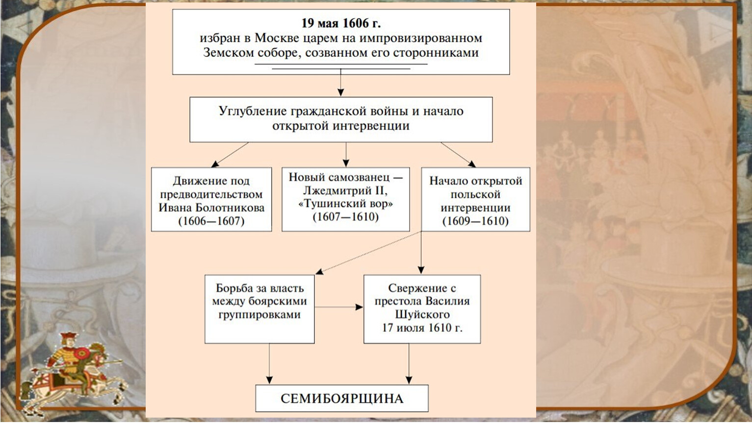 Презентация смутное время 10 класс профильный уровень