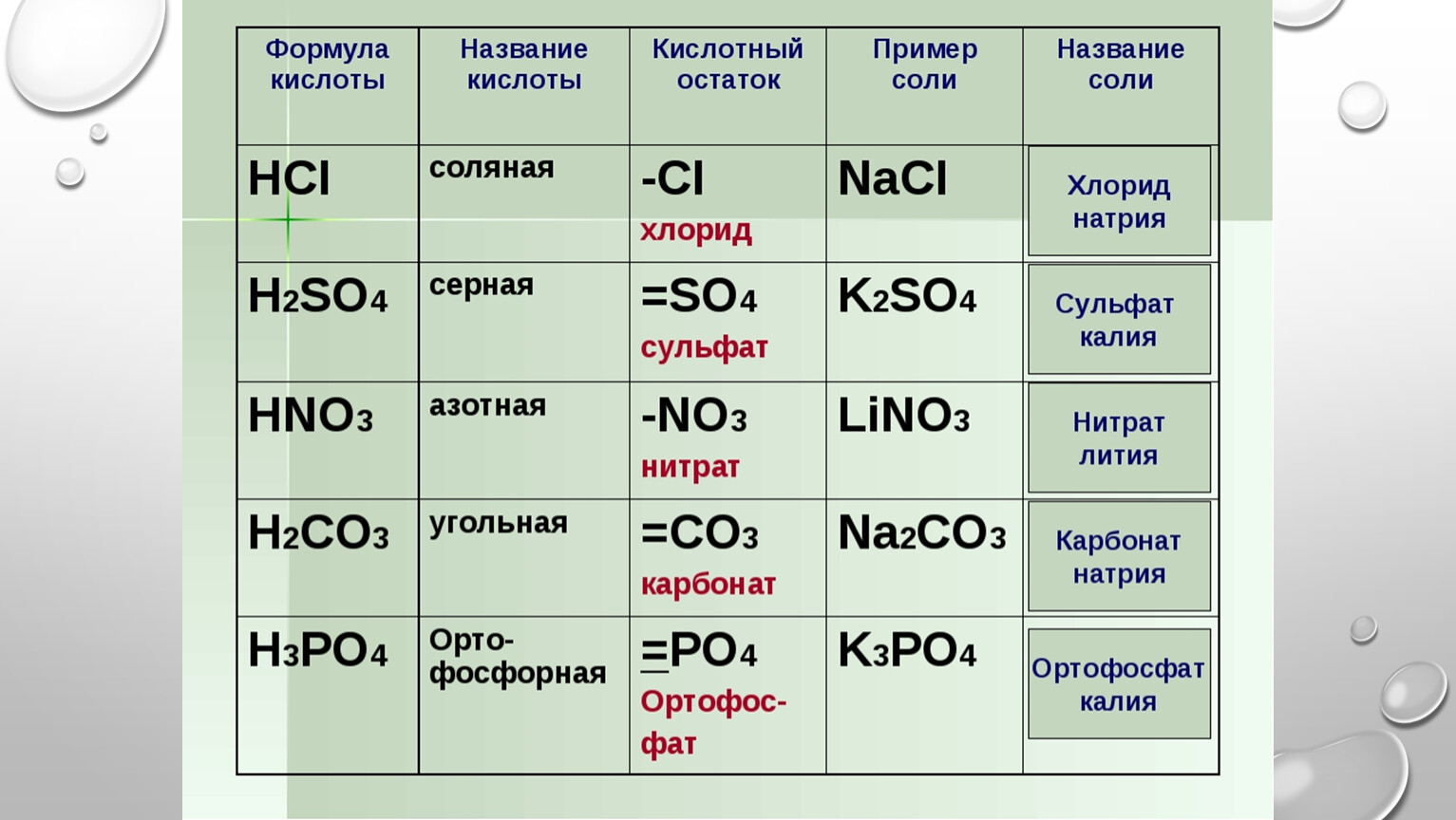 Формула соляной кислоты