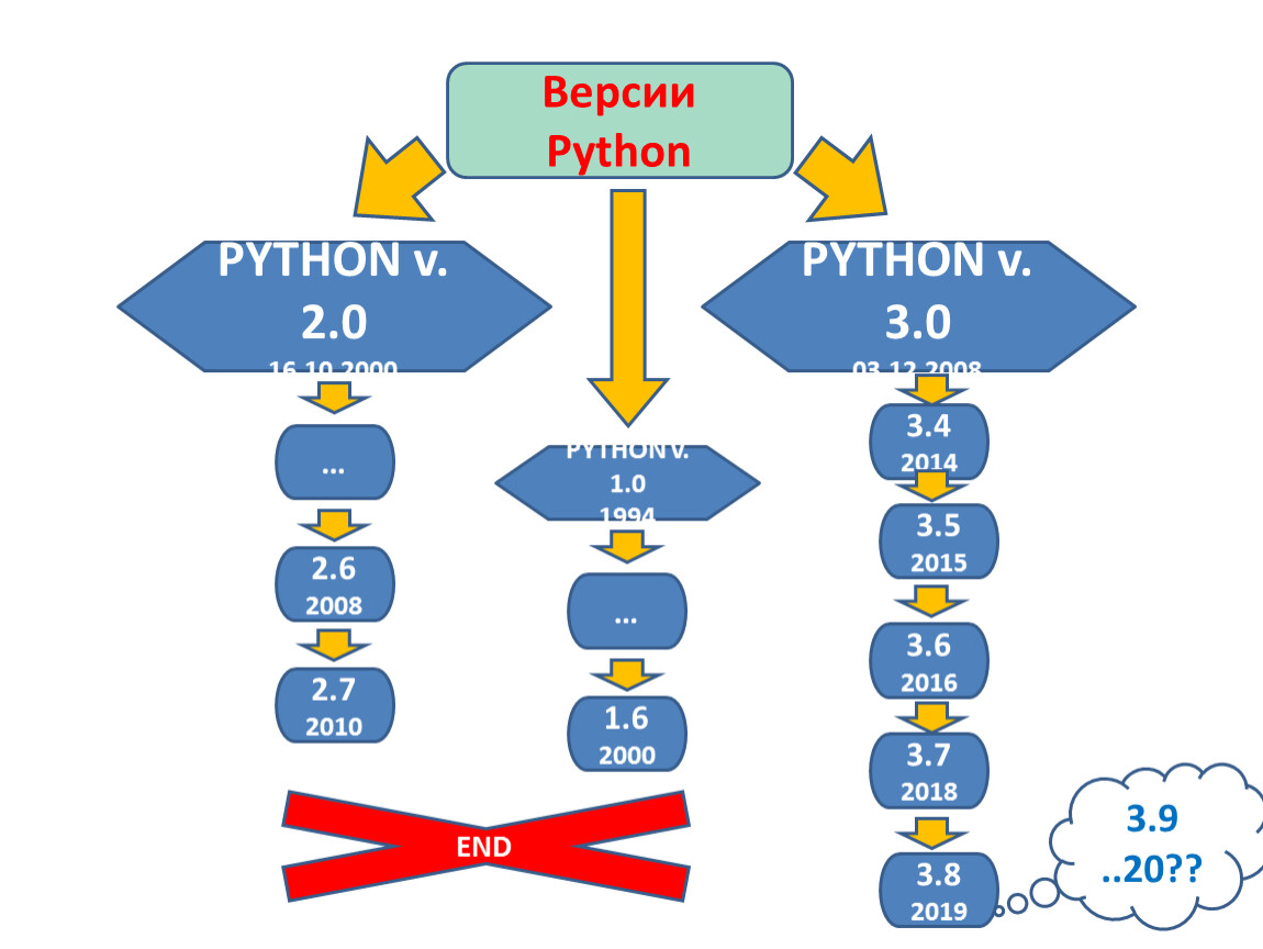 Python версии. Версии Python. Питон версия 2.0. 2//5 Python.