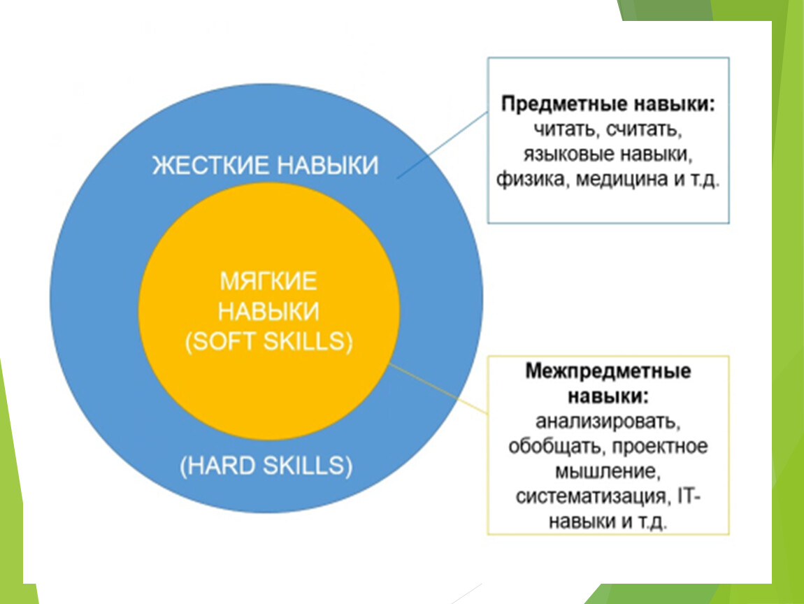 Твердые навыки. Мягкие навыки. Навыки софт Скиллс презентация. Мягкие и жесткие навыки. Твердые навыки и мягкие навыки.