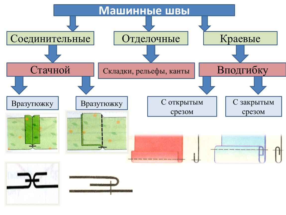 Название машинных швов с картинками